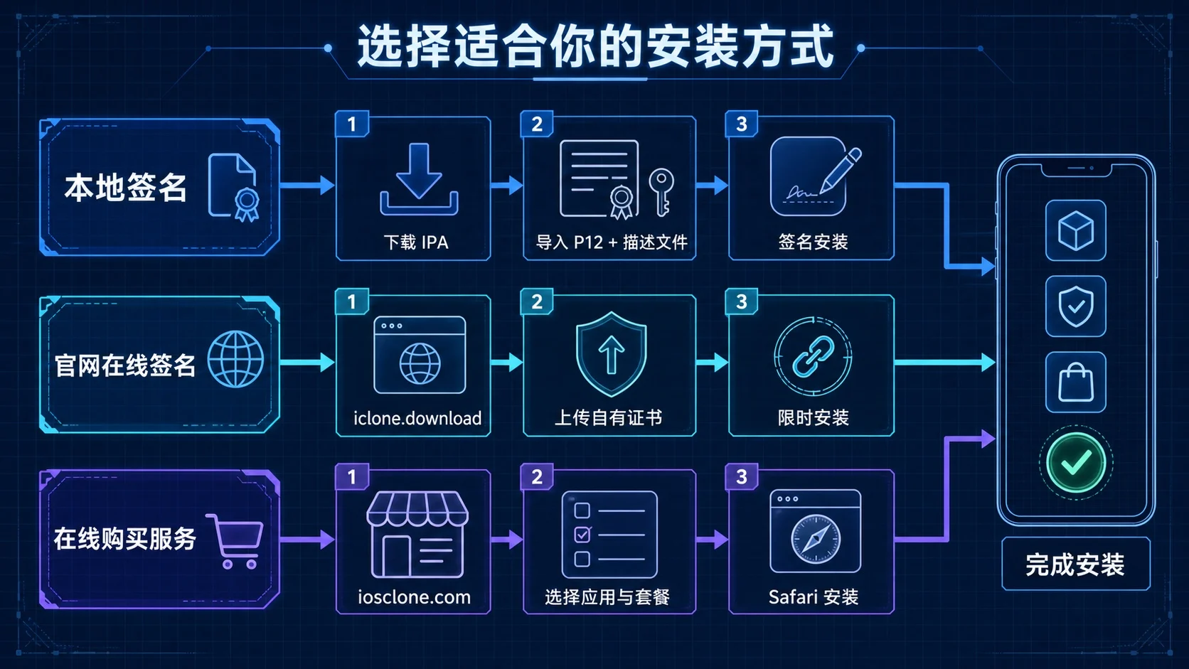 iClone 本地签名、官网在线签名与 iOSClone 在线购买服务流程